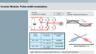 Inverter Module: Pulse-width-modulation
 