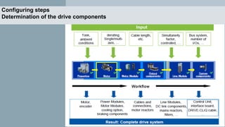 Configuring steps
Determination of the drive components
 