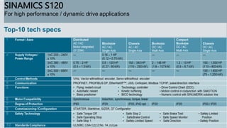 SINAMICS S120
For high performance / dynamic drive applications
Top-10 tech specs
 
