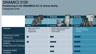 SINAMICS S120
Positioning in the SINAMICS AC LV drives family
Categories wise
V-Series G-Series S-Series
Value General System
Features • Basic performance
• Ease of use
• Ruggedness
• Efficient general performance
• Range of applications
• High usability
• High performance
• Highest functionality
• Flexibility
Closed-loop Control
Perfomance
Integration into Automation
Systems
Energy Recovery Topology —
Integrated Safety
Functions
—
 