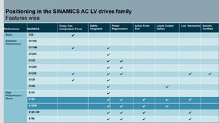 Positioning in the SINAMICS AC LV drives family
Features wise
Performance SINAMICS
Pump, Fan,
Compressor Focus
Safety
Integrated
Power
Regeneration
Active Front
End
Liquid Cooled
Option
Low Harmonics Seismic
Certified
Basic V20 ✔
Standard
Performance
G110D
G110M ✔ ✔
G120C ✔
G120 ✔ ✔
G120D ✔ ✔
G120E ✔ ✔ ✔ ✔ ✔
G130 ✔ ✔
G150 ✔ ✔
High
Performance /
Servo
S110 ✔
S120 ✔ ✔ ✔ ✔ ✔
S120M ✔ ✔ ✔ ✔
S120 CM ✔ ✔ ✔ ✔
S150 ✔ ✔ ✔ ✔
 