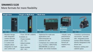 SINAMICS S120
More formats for more flexibility
 