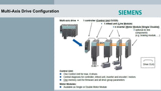 Multi-Axis Drive Configuration
 