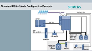 Sinamics S120 – 3 Axis Configuration Example
 