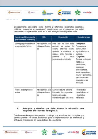 Seguidamente seleccione como mínimo 2 referentes nacionales (Decretos,
políticas, programas o estrategias) relacionados en el esquema que usted
desconoce; indague sobre estos en la red, y diligencie la siguiente tabla:
Nombre del Documento
(Referentes nacionales)
URL Descripción Características
Estrategias para desarrollar
la comprensión lectora.
http://aprende.colo
mbiaaprende.edu.
co
Para leer no solo basta
conocer las reglas del
sistema alfabético escrito,
aprender a establecer la
relación entre fonemas y
grafemas o hacer
juiciosamente un dictado.
• Interpretar:
Formarse una
opinión, inferir
significados por el
contexto.
• Organizar:
Consiste en formular
hipótesis y
predicciones,
establecer
consecuencias,
seguir instrucciones,
resumir y generalizar,
y encontrar datos
concretos en las
relecturas.
Niveles de comprensión
lectora.
http://aprende.colo
mbiaaprende.edu.
co
El archivo adjunto presenta
los niveles de comprensión
lectora y preguntas
orientadoras para cada nivel:
• Nivel textual.
• Nivel inferencial.
• Nivel crítico
intertextual.
iii) Principios y desafíos que debe abordar la educación para
adaptarse a la sociedad del siglo XXI.
Con base en los ejercicios previos, construya una aproximación conceptual que
permita perfilar 10 claves educativas para la implementación de tendencias y
enfoques innovadores en sus prácticas de enseñanza:
 