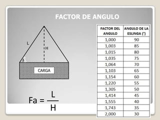 FACTOR DE ANGULO
CARGA
L
H
β
Fa =
L
H
 