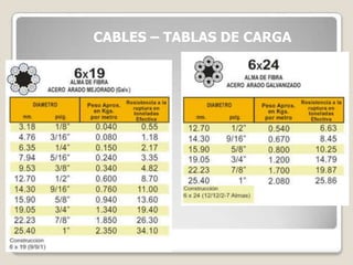 CABLES – TABLAS DE CARGA
 