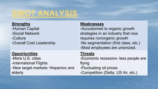 Strengths
-Human Capital
-Social Network
-Culture
-Overall Cost Leadership
Weaknesses
-Accustomed to organic growth
strategies in an industry that now
requires nonorganic growth
-No segmentation (first class, etc.)
-Most employees are unionized.
Opportunities
-More U.S. cities
-International Flights
-New target markets: Hispanics and
elderly
Threats
-Economic recession- less people are
flying
-Fluctuating oil prices
-Competition (Delta, US Air, etc.)
SWOT ANALYSIS
 