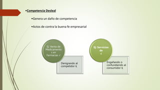 •Competencia Desleal
•Genera un daño de competencia
•Actos de contra la buena fe empresarial
Denigrando al
competidor Ҳ
Ej: Venta de
Medicamento
s en
Farmacias √
Engañando o
confundiendo al
consumidor Ҳ
Ej: Servicios
de
√
 