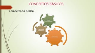 CONCEPTOS BÁSICOS
Competencia desleal
COMPETENCIA
MERCADO Y
COMPETENCIA
DAÑO
CONCURRENCIAL
 