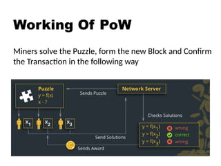 Working Of PoW
Miners solve the Puzzle, form the new Block and Confirm
the Transaction in the following way
 