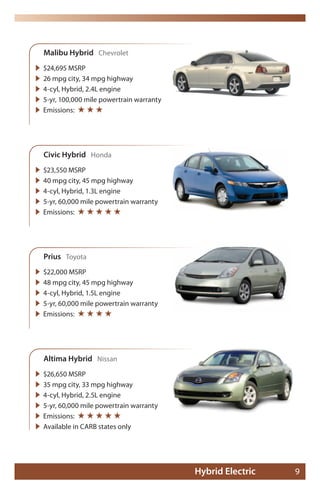 Malibu Hybrid Chevrolet
   $24,695 MSRP
   26 mpg city, 34 mpg highway
   4-cyl, Hybrid, 2.4L engine
   5-yr, 100,000 mile powertrain warranty
   Emissions: ★ ★ ★




    Civic Hybrid Honda
   $23,550 MSRP
   40 mpg city, 45 mpg highway
   4-cyl, Hybrid, 1.3L engine
   5-yr, 60,000 mile powertrain warranty
   Emissions: ★ ★ ★ ★ ★




    Prius Toyota
   $22,000 MSRP
   48 mpg city, 45 mpg highway
   4-cyl, Hybrid, 1.5L engine
   5-yr, 60,000 mile powertrain warranty
   Emissions: ★ ★ ★ ★




    Altima Hybrid Nissan
   $26,650 MSRP
   35 mpg city, 33 mpg highway
   4-cyl, Hybrid, 2.5L engine
   5-yr, 60,000 mile powertrain warranty
   Emissions: ★ ★ ★ ★ ★
   Available in CARB states only




                                             Hybrid Electric   9
 