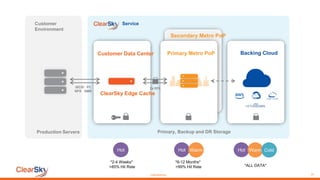 CONFIDENTIAL 16
ServiceCustomer
Environment
Backing CloudPrimary Metro PoP
Secondary Metro PoP
Customer Data Center
ClearSky Edge Cache
Production Servers Primary, Backup and DR Storage
iSCSI FC
NFS SMB
2x EPL
Hot Warm Cold
*2-4 Weeks*
>85% Hit Rate
*6-12 Months*
>99% Hit Rate *ALL DATA*
Hot WarmHot
 