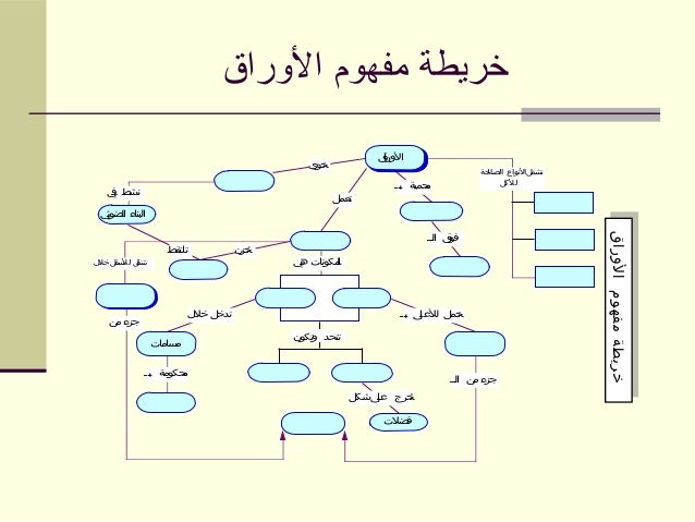 اقسام الذبح تعريفها وانواعها وامثله عليها ع شكل خريطة مفاهيم