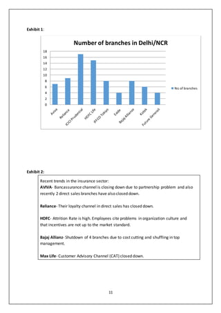 11
Exhibit 1:
Exhibit 2:
Recent trends in the insurance sector:
AVIVA- Bancassurance channel is closing down due to partnership problem and also
recently 2 direct sales branches have also closed down.
Reliance- Their loyalty channel in direct sales has closed down.
HDFC- Attrition Rate is high. Employees cite problems in organization culture and
that incentives are not up to the market standard.
Bajaj Allianz- Shutdown of 4 branches due to cost cutting and shuffling in top
management.
Max Life- Customer Advisory Channel (CAT) closed down.
0
2
4
6
8
10
12
14
16
18
Number of branches in Delhi/NCR
No of branches
 