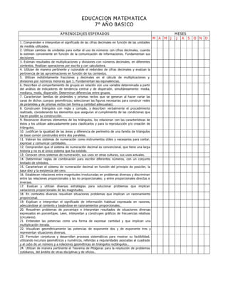 EDUCACION MATEMATICA
7° AÑO BASICO
APRENDIZAJES ESPERADOS MESES
M A M J J A S O N D
1. Comprenden e interpretan el significado de las cifras decimales en función de las unidades
de medida utilizadas.
2. Utilizan cambios de unidades para evitar el uso de números con cifras decimales, cuando
lo estimen conveniente en función de la comunicación de informaciones. Fundamentan sus
decisiones
3. Estiman resultados de multiplicaciones y divisiones con números decimales, en diferentes
contextos. Realizan operaciones por escrito y con calculadora.
4. Utilizan de manera pertinente y razonable el redondeo de cifras decimales y evalúan la
pertinencia de las aproximaciones en función de los contextos.
5. Utilizan indistintamente fracciones y decimales en el cálculo de multiplicaciones y
divisiones por números menores que 1. Fundamentan las equivalencias.
6. Describen el comportamiento de grupos en relación con una variable determinada a partir
del análisis de indicadores de tendencia central y de dispersión, simultáneamente: media,
mediana, moda, dispersión. Determinan diferencias entre grupos.
7. Caracterizan familias de pirámides y prismas rectos que se generan al hacer variar las
caras de dichos cuerpos geométricos; seleccionan las figuras necesarias para construir redes
de pirámides y de prismas rectos (en forma y cantidad adecuadas).
8. Construyen triángulos con regla y compás, y describen verbalmente el procedimiento
realizado, considerando los elementos que aseguran el cumplimiento de las condiciones que
hacen posible su construcción.
9. Reconocen diversos elementos de los triángulos, los relacionan con las características de
éstos y los utilizan adecuadamente para clasificarlos y para la reproducción y/o creación de
triángulos.
10. Justifican la igualdad de las áreas y diferencia de perímetro de una familia de triángulos
de base común construidos entre dos paralelas.
11. Valoran los sistemas de numeración como instrumentos útiles y necesarios para contar,
expresar y comunicar cantidades.
12. Comprenden que el sistema de numeración decimal es convencional, que tiene una larga
historia y no es el único sistema que ha existido.
13. Conocen otros sistemas de numeración, sus usos en otras culturas, sus usos actuales.
14. Determinan reglas de combinación para escribir diferentes números, con un conjunto
limitado de símbolos.
15. Caracterizan el sistema de numeración decimal en función del principio de posición, la
base diez y la existencia del cero.
16. Establecen relaciones entre magnitudes involucradas en problemas diversos y discriminan
entre las relaciones proporcionales y las no proporcionales; y entre proporcionales directas e
inversas.
17. Evalúan y utilizan diversas estrategias para solucionar problemas que implican
variaciones proporcionales de las magnitudes.
18. En contextos diversos resuelven situaciones problemas que implican un razonamiento
proporcional.
19. Explican e interpretan el significado de información habitual expresada en razones,
adecuándose al contexto y basándose en razonamientos proporcionales..
20. Resuelven problemas de porcentaje e interpretan resultados de situaciones diversas
expresados en porcentajes. Leen, interpretan y construyen gráficos de frecuencias relativas
(circulares).
21. Entienden las potencias como una forma de expresar cantidad y que implican una
multiplicación iterada.
22. Visualizan geométricamente las potencias de exponente dos y de exponente tres y
representan situaciones diversas.
23. Formulan conjeturas y desarrollan procesos sistemáticos para mostrar su factibilidad,
utilizando recursos geométricos y numéricos, referidas a regularidades asociadas al cuadrado
y al cubo de un número y a relaciones geométricas en triángulos rectángulos..
24. Utilizan de manera pertinente el Teorema de Pitágoras para la resolución de problemas
cotidianos, del ámbito de otras disciplinas y de oficios..
 