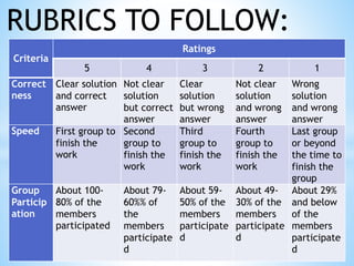 Criteria
Ratings
5 4 3 2 1
Correct
ness
Clear solution
and correct
answer
Not clear
solution
but correct
answer
Clear
solution
but wrong
answer
Not clear
solution
and wrong
answer
Wrong
solution
and wrong
answer
Speed First group to
finish the
work
Second
group to
finish the
work
Third
group to
finish the
work
Fourth
group to
finish the
work
Last group
or beyond
the time to
finish the
group
Group
Particip
ation
About 100-
80% of the
members
participated
About 79-
60%% of
the
members
participate
d
About 59-
50% of the
members
participate
d
About 49-
30% of the
members
participate
d
About 29%
and below
of the
members
participate
d
RUBRICS TO FOLLOW:
 