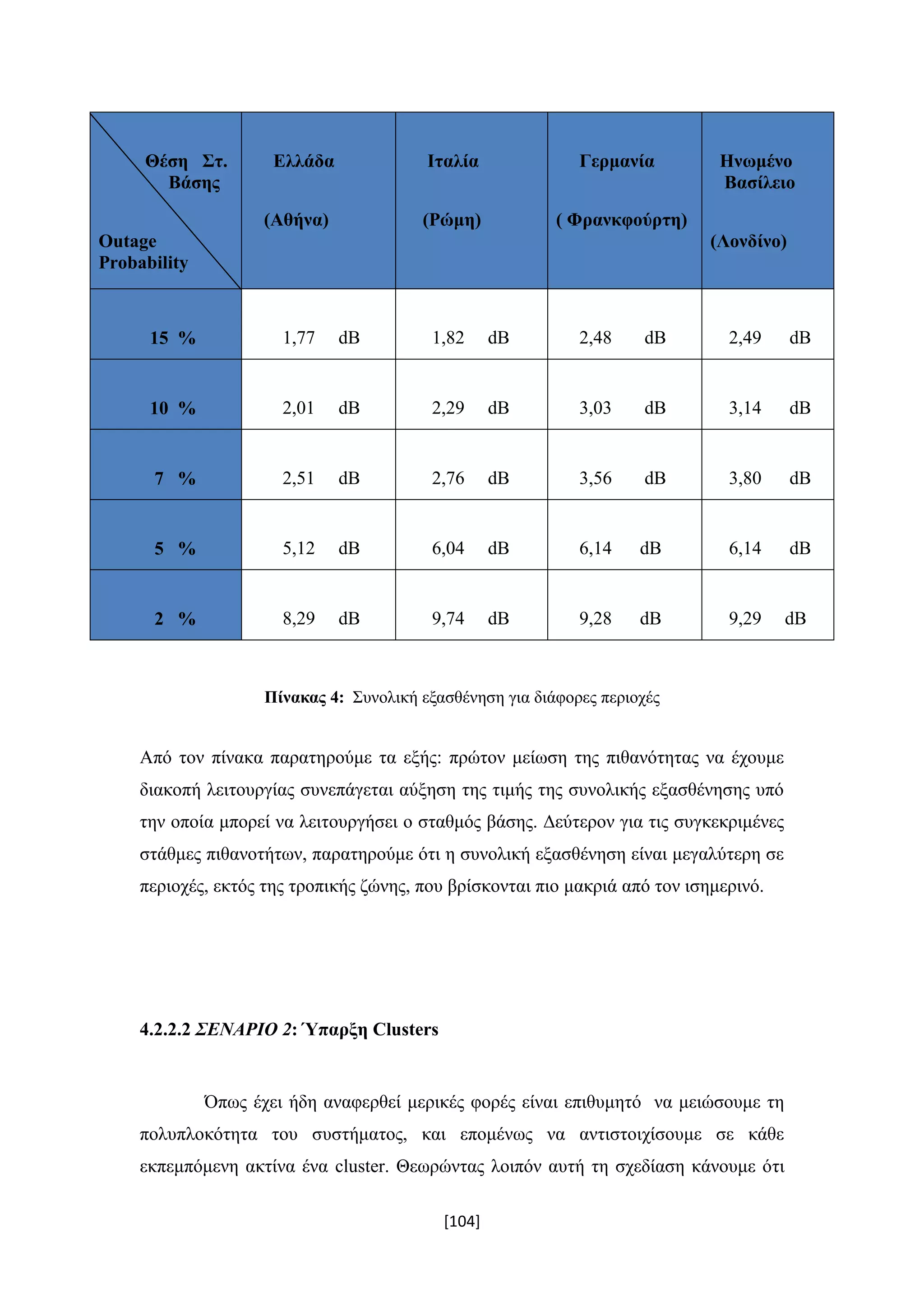 [104]
Θέση Στ.
Βάσης
Outage
Probability
Ελλάδα
(Αθήνα)
Ιταλία
(Ρώμη)
Γερμανία
( Φρανκφούρτη)
Ηνωμένο
Βασίλειο
(Λονδίνο)
15 % 1,77 dB 1,82 dB 2,48 dB 2,49 dB
10 % 2,01 dB 2,29 dB 3,03 dB 3,14 dB
7 % 2,51 dB 2,76 dB 3,56 dB 3,80 dB
5 % 5,12 dB 6,04 dB 6,14 dB 6,14 dB
2 % 8,29 dB 9,74 dB 9,28 dB 9,29 dB
Πίνακας 4: Συνολική εξασθένηση για διάφορες περιοχές
Από τον πίνακα παρατηρούμε τα εξής: πρώτον μείωση της πιθανότητας να έχουμε
διακοπή λειτουργίας συνεπάγεται αύξηση της τιμής της συνολικής εξασθένησης υπό
την οποία μπορεί να λειτουργήσει ο σταθμός βάσης. Δεύτερον για τις συγκεκριμένες
στάθμες πιθανοτήτων, παρατηρούμε ότι η συνολική εξασθένηση είναι μεγαλύτερη σε
περιοχές, εκτός της τροπικής ζώνης, που βρίσκονται πιο μακριά από τον ισημερινό.
4.2.2.2 ΣΕΝΑΡΙΟ 2: Ύπαρξη Clusters
Όπως έχει ήδη αναφερθεί μερικές φορές είναι επιθυμητό να μειώσουμε τη
πολυπλοκότητα του συστήματος, και επομένως να αντιστοιχίσουμε σε κάθε
εκπεμπόμενη ακτίνα ένα cluster. Θεωρώντας λοιπόν αυτή τη σχεδίαση κάνουμε ότι
 