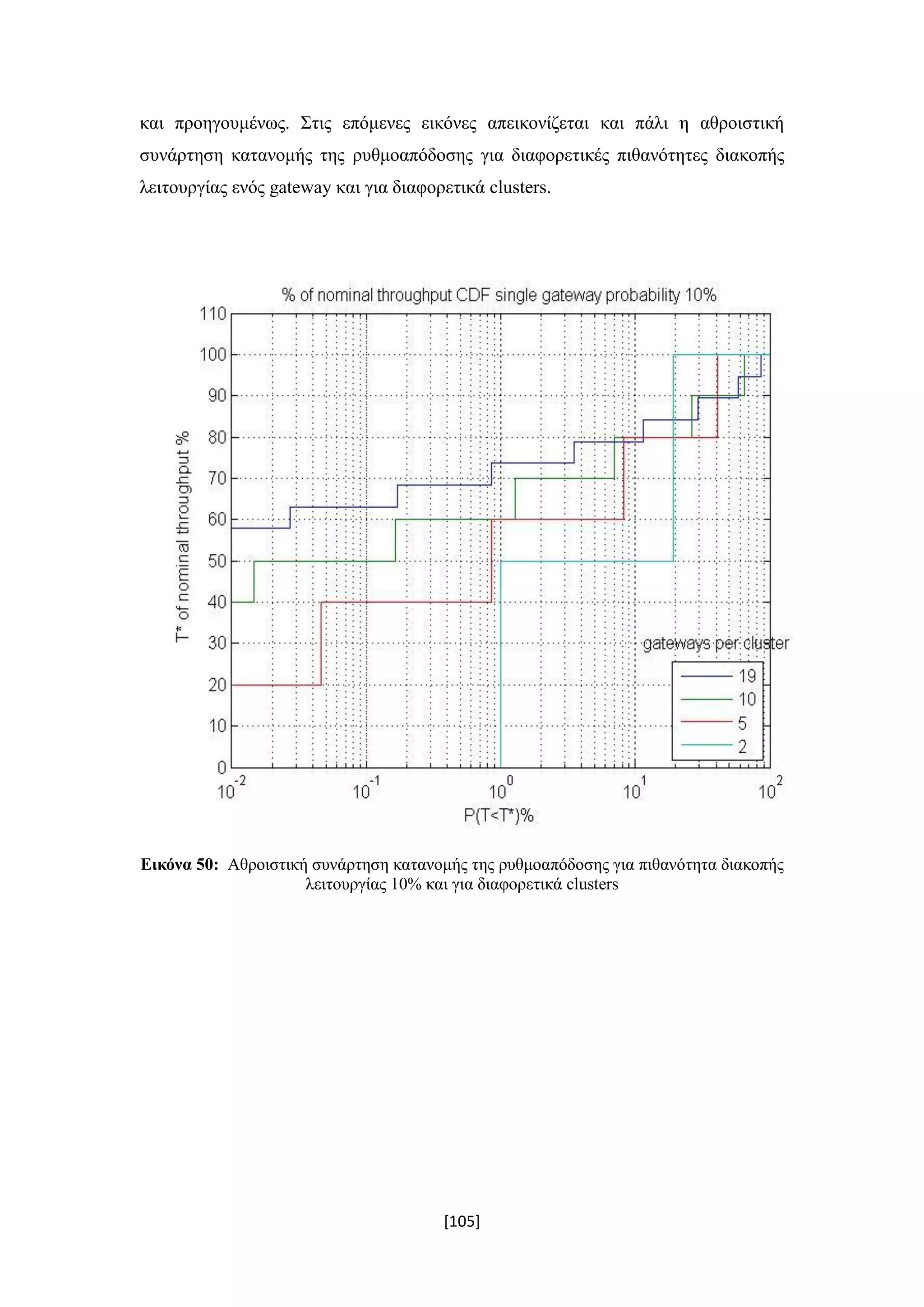 [105]
και προηγουμένως. Στις επόμενες εικόνες απεικονίζεται και πάλι η αθροιστική
συνάρτηση κατανομής της ρυθμοαπόδοσης για διαφορετικές πιθανότητες διακοπής
λειτουργίας ενός gateway και για διαφορετικά clusters.
Εικόνα 50: Αθροιστική συνάρτηση κατανομής της ρυθμοαπόδοσης για πιθανότητα διακοπής
λειτουργίας 10% και για διαφορετικά clusters
 
