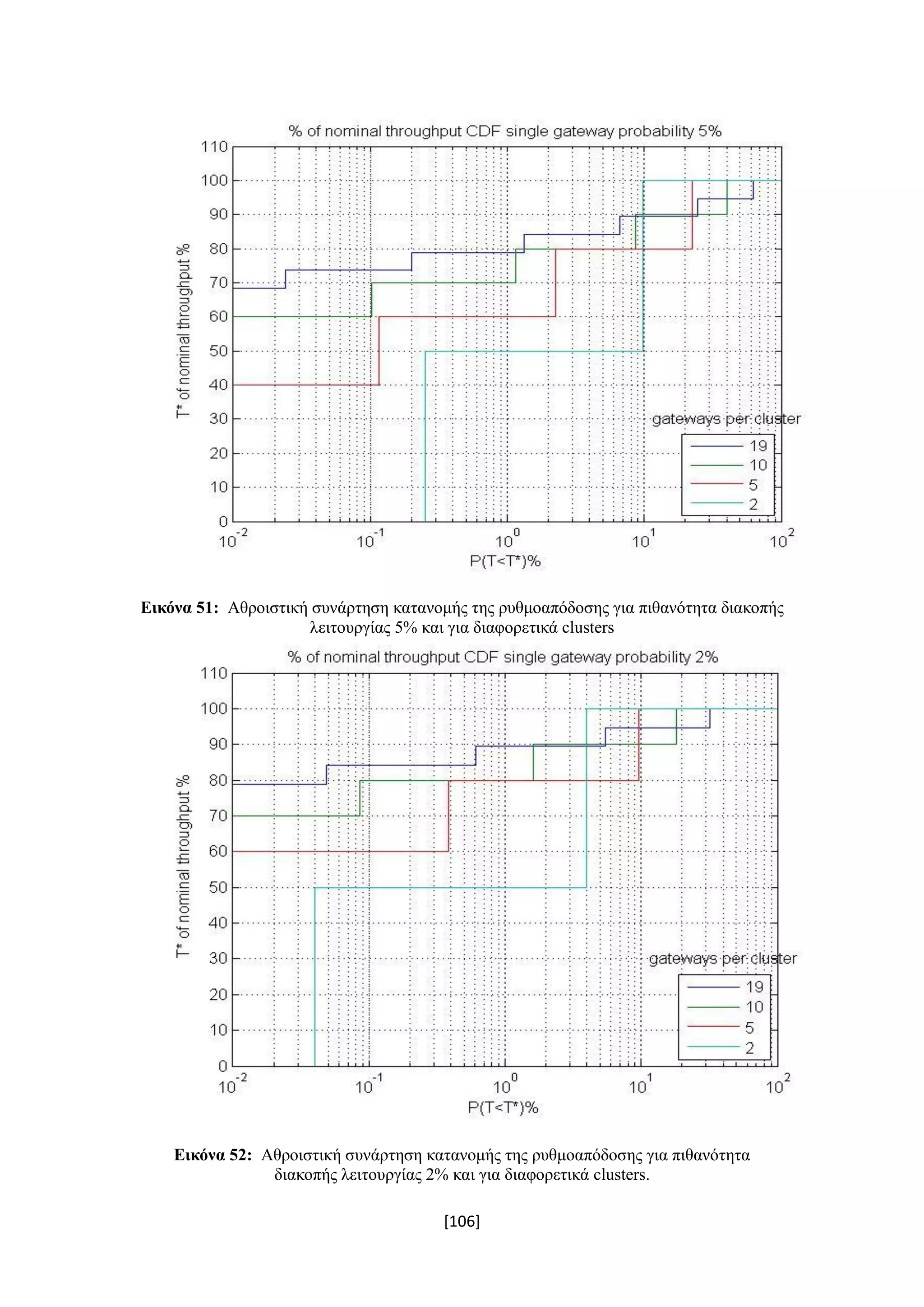[106]
Εικόνα 51: Αθροιστική συνάρτηση κατανομής της ρυθμοαπόδοσης για πιθανότητα διακοπής
λειτουργίας 5% και για διαφορετικά clusters
Εικόνα 52: Αθροιστική συνάρτηση κατανομής της ρυθμοαπόδοσης για πιθανότητα
διακοπής λειτουργίας 2% και για διαφορετικά clusters.
 