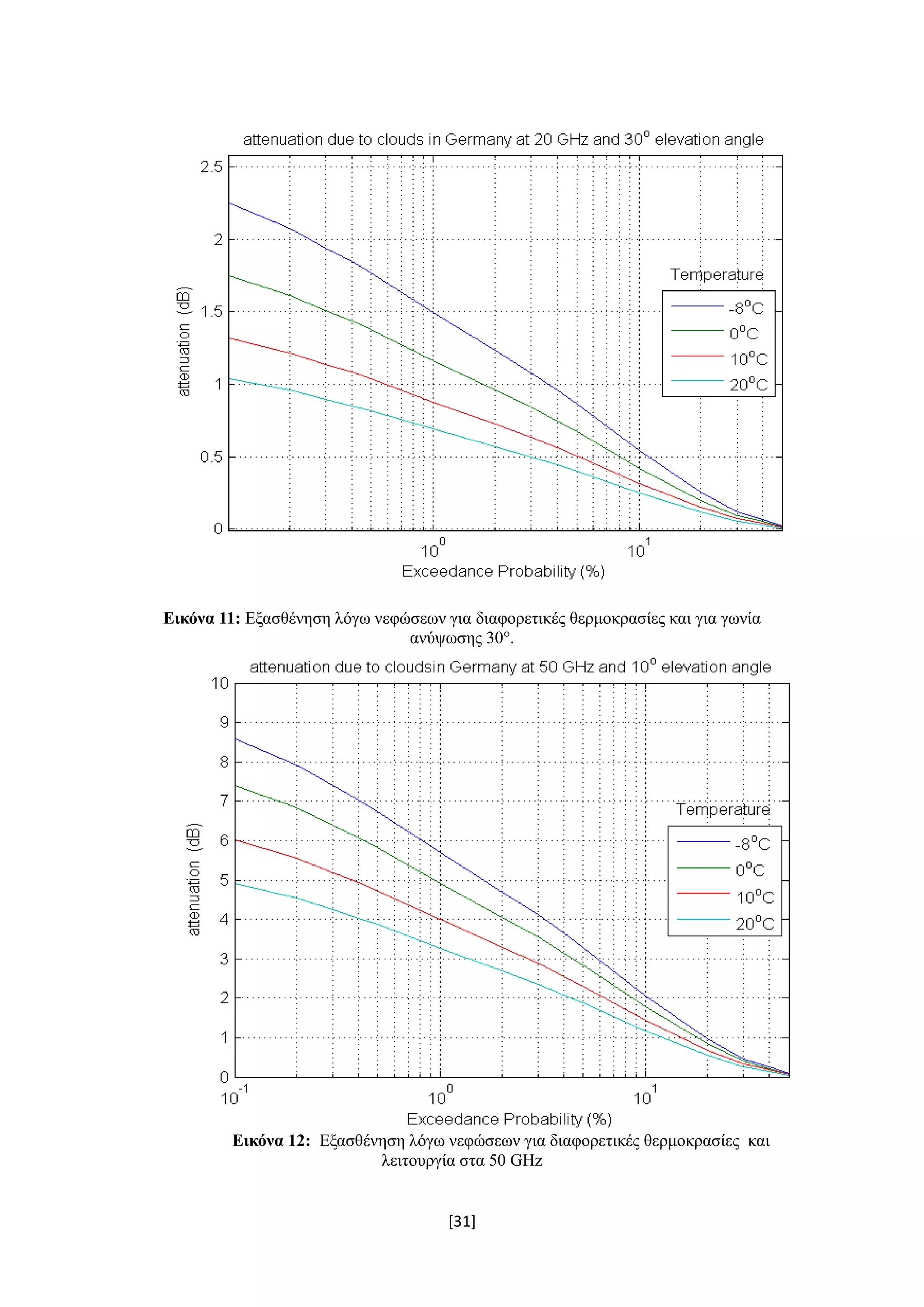 [31]
Εικόνα 11: Εξασθένηση λόγω νεφώσεων για διαφορετικές θερμοκρασίες και για γωνία
ανύψωσης 30°.
Εικόνα 12: Εξασθένηση λόγω νεφώσεων για διαφορετικές θερμοκρασίες και
λειτουργία στα 50 GHz
 