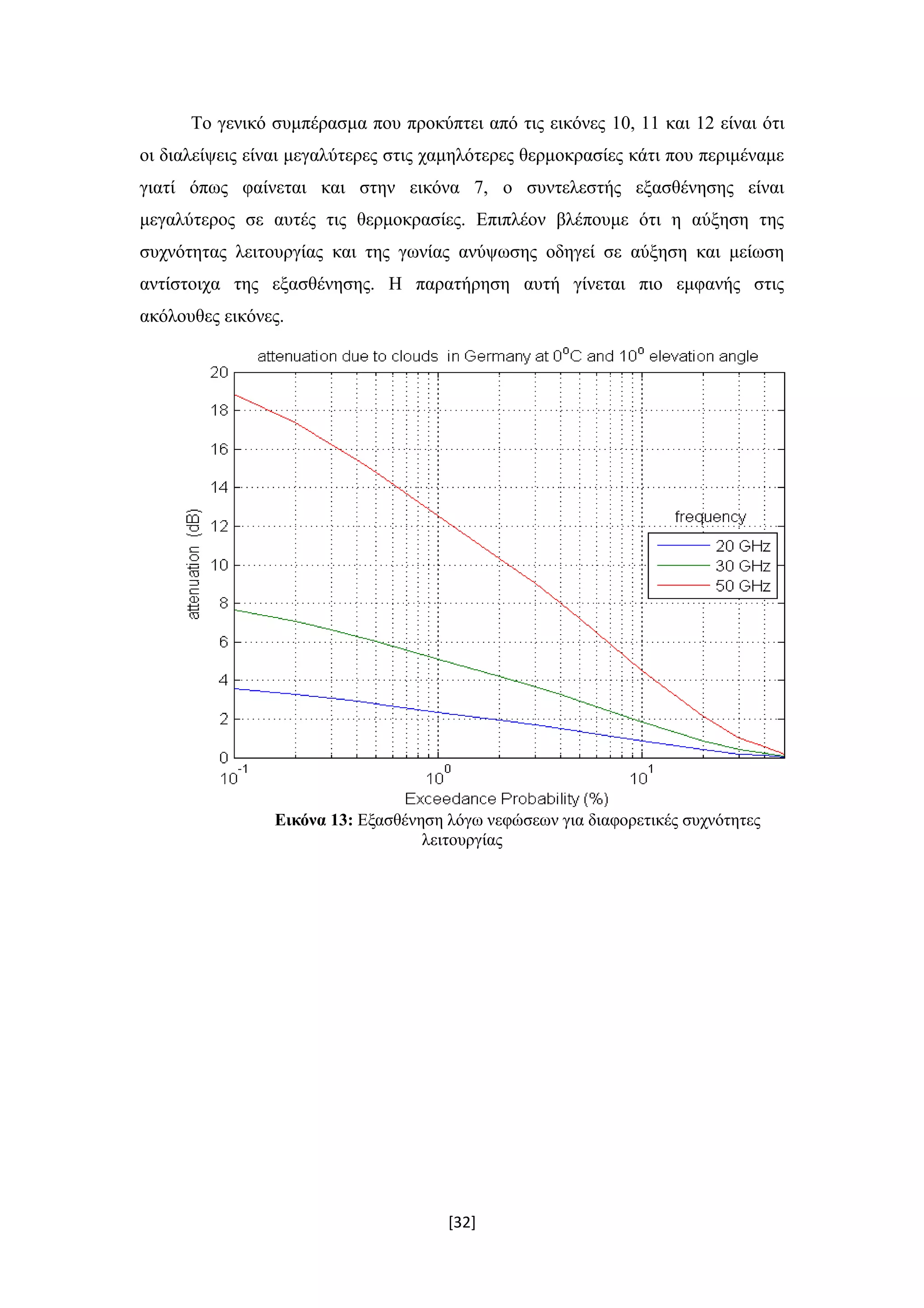 [32]
Το γενικό συμπέρασμα που προκύπτει από τις εικόνες 10, 11 και 12 είναι ότι
οι διαλείψεις είναι μεγαλύτερες στις χαμηλότερες θερμοκρασίες κάτι που περιμέναμε
γιατί όπως φαίνεται και στην εικόνα 7, ο συντελεστής εξασθένησης είναι
μεγαλύτερος σε αυτές τις θερμοκρασίες. Επιπλέον βλέπουμε ότι η αύξηση της
συχνότητας λειτουργίας και της γωνίας ανύψωσης οδηγεί σε αύξηση και μείωση
αντίστοιχα της εξασθένησης. Η παρατήρηση αυτή γίνεται πιο εμφανής στις
ακόλουθες εικόνες.
Εικόνα 13: Εξασθένηση λόγω νεφώσεων για διαφορετικές συχνότητες
λειτουργίας
 