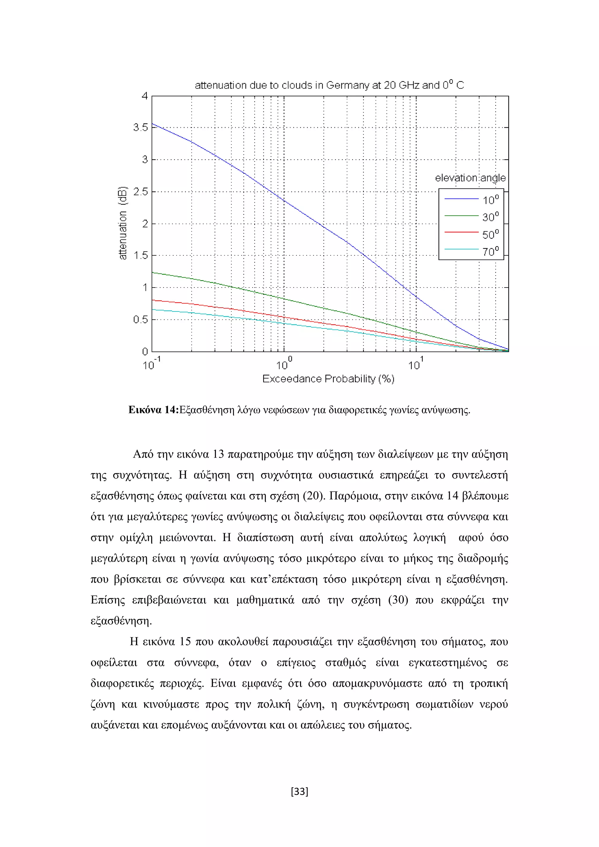 [33]
Εικόνα 14:Εξασθένηση λόγω νεφώσεων για διαφορετικές γωνίες ανύψωσης.
Από την εικόνα 13 παρατηρούμε την αύξηση των διαλείψεων με την αύξηση
της συχνότητας. Η αύξηση στη συχνότητα ουσιαστικά επηρεάζει το συντελεστή
εξασθένησης όπως φαίνεται και στη σχέση (20). Παρόμοια, στην εικόνα 14 βλέπουμε
ότι για μεγαλύτερες γωνίες ανύψωσης οι διαλείψεις που οφείλονται στα σύννεφα και
στην ομίχλη μειώνονται. Η διαπίστωση αυτή είναι απολύτως λογική αφού όσο
μεγαλύτερη είναι η γωνία ανύψωσης τόσο μικρότερο είναι το μήκος της διαδρομής
που βρίσκεται σε σύννεφα και κατ’επέκταση τόσο μικρότερη είναι η εξασθένηση.
Επίσης επιβεβαιώνεται και μαθηματικά από την σχέση (30) που εκφράζει την
εξασθένηση.
Η εικόνα 15 που ακολουθεί παρουσιάζει την εξασθένηση του σήματος, που
οφείλεται στα σύννεφα, όταν ο επίγειος σταθμός είναι εγκατεστημένος σε
διαφορετικές περιοχές. Είναι εμφανές ότι όσο απομακρυνόμαστε από τη τροπική
ζώνη και κινούμαστε προς την πολική ζώνη, η συγκέντρωση σωματιδίων νερού
αυξάνεται και επομένως αυξάνονται και οι απώλειες του σήματος.
 
