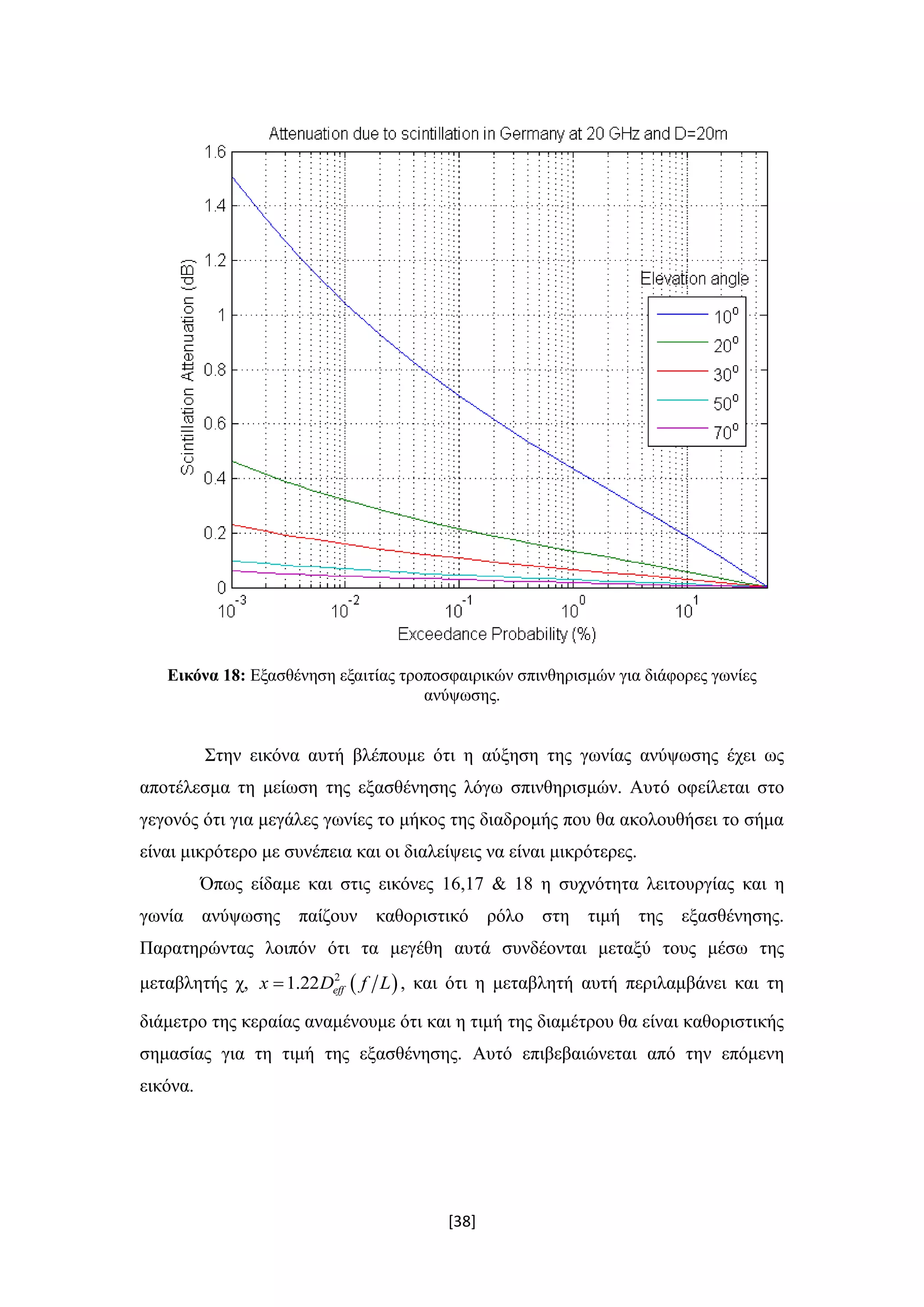 [38]
Εικόνα 18: Εξασθένηση εξαιτίας τροποσφαιρικών σπινθηρισμών για διάφορες γωνίες
ανύψωσης.
Στην εικόνα αυτή βλέπουμε ότι η αύξηση της γωνίας ανύψωσης έχει ως
αποτέλεσμα τη μείωση της εξασθένησης λόγω σπινθηρισμών. Αυτό οφείλεται στο
γεγονός ότι για μεγάλες γωνίες το μήκος της διαδρομής που θα ακολουθήσει το σήμα
είναι μικρότερο με συνέπεια και οι διαλείψεις να είναι μικρότερες.
Όπως είδαμε και στις εικόνες 16,17 & 18 η συχνότητα λειτουργίας και η
γωνία ανύψωσης παίζουν καθοριστικό ρόλο στη τιμή της εξασθένησης.
Παρατηρώντας λοιπόν ότι τα μεγέθη αυτά συνδέονται μεταξύ τους μέσω της
μεταβλητής χ,  2
1.22 effx D f L , και ότι η μεταβλητή αυτή περιλαμβάνει και τη
διάμετρο της κεραίας αναμένουμε ότι και η τιμή της διαμέτρου θα είναι καθοριστικής
σημασίας για τη τιμή της εξασθένησης. Αυτό επιβεβαιώνεται από την επόμενη
εικόνα.
 