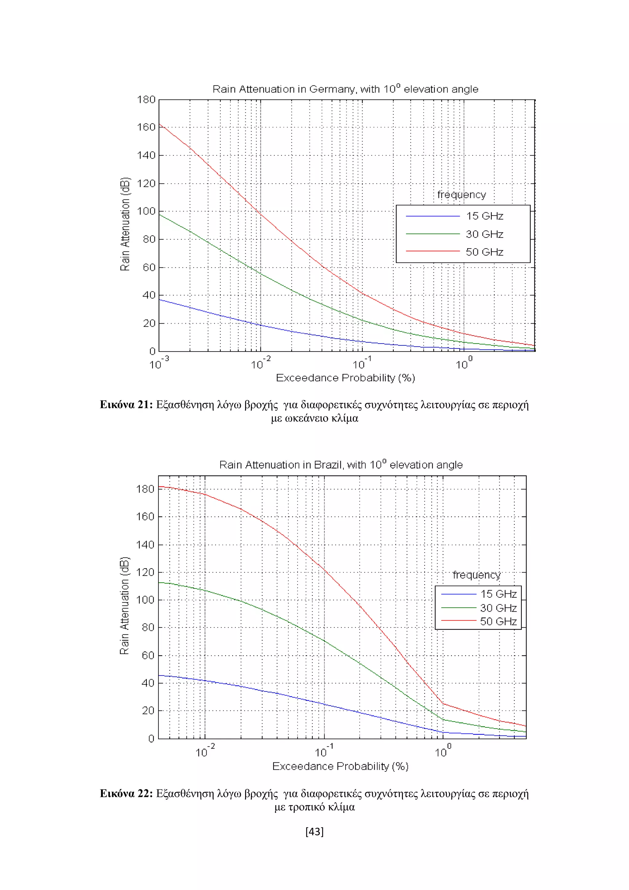 [43]
Εικόνα 21: Εξασθένηση λόγω βροχής για διαφορετικές συχνότητες λειτουργίας σε περιοχή
με ωκεάνειο κλίμα
Εικόνα 22: Εξασθένηση λόγω βροχής για διαφορετικές συχνότητες λειτουργίας σε περιοχή
με τροπικό κλίμα
 