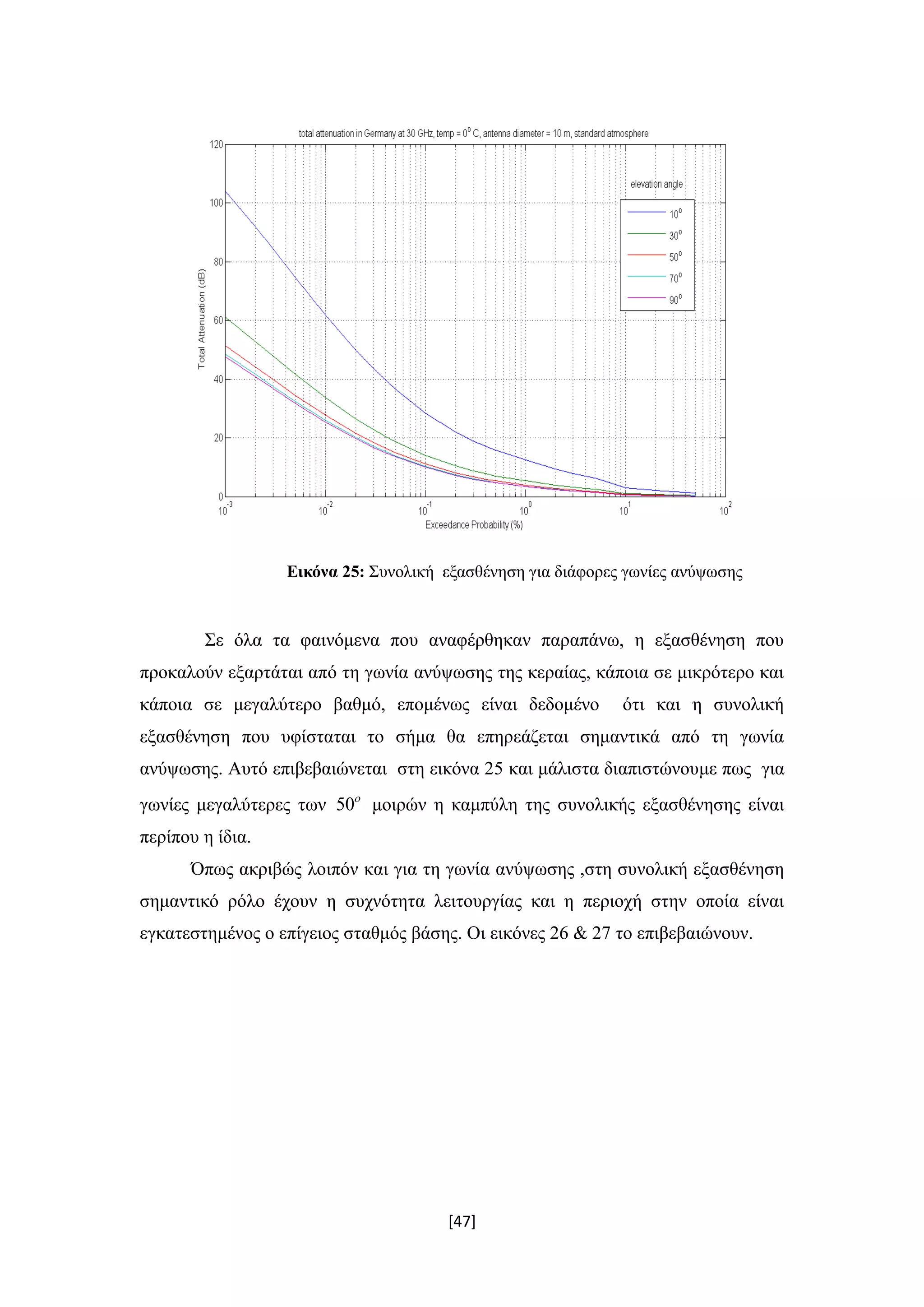 [47]
Εικόνα 25: Συνολική εξασθένηση για διάφορες γωνίες ανύψωσης
Σε όλα τα φαινόμενα που αναφέρθηκαν παραπάνω, η εξασθένηση που
προκαλούν εξαρτάται από τη γωνία ανύψωσης της κεραίας, κάποια σε μικρότερο και
κάποια σε μεγαλύτερο βαθμό, επομένως είναι δεδομένο ότι και η συνολική
εξασθένηση που υφίσταται το σήμα θα επηρεάζεται σημαντικά από τη γωνία
ανύψωσης. Αυτό επιβεβαιώνεται στη εικόνα 25 και μάλιστα διαπιστώνουμε πως για
γωνίες μεγαλύτερες των 50
μοιρών η καμπύλη της συνολικής εξασθένησης είναι
περίπου η ίδια.
Όπως ακριβώς λοιπόν και για τη γωνία ανύψωσης ,στη συνολική εξασθένηση
σημαντικό ρόλο έχουν η συχνότητα λειτουργίας και η περιοχή στην οποία είναι
εγκατεστημένος ο επίγειος σταθμός βάσης. Οι εικόνες 26 & 27 το επιβεβαιώνουν.
 
