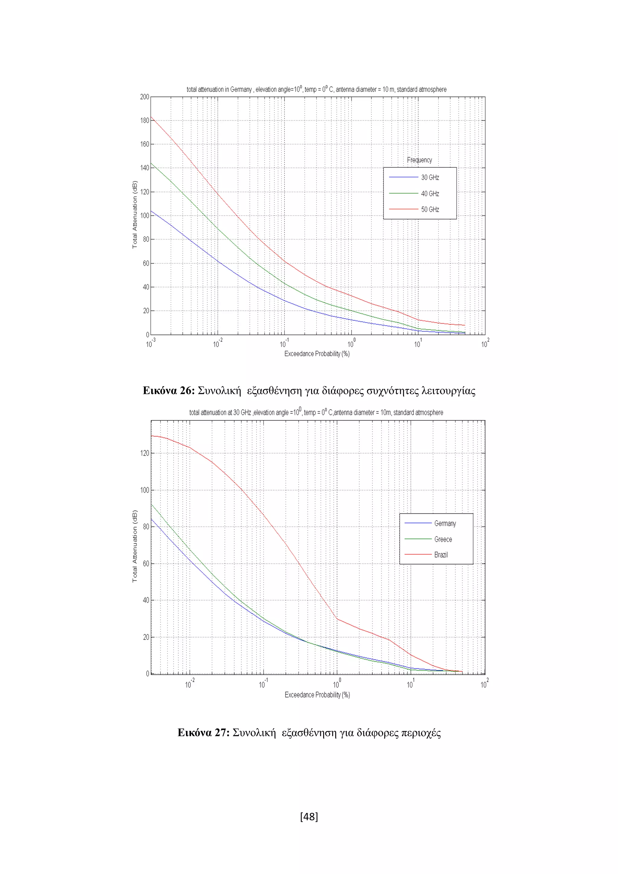 [48]
Εικόνα 26: Συνολική εξασθένηση για διάφορες συχνότητες λειτουργίας
Εικόνα 27: Συνολική εξασθένηση για διάφορες περιοχές
 