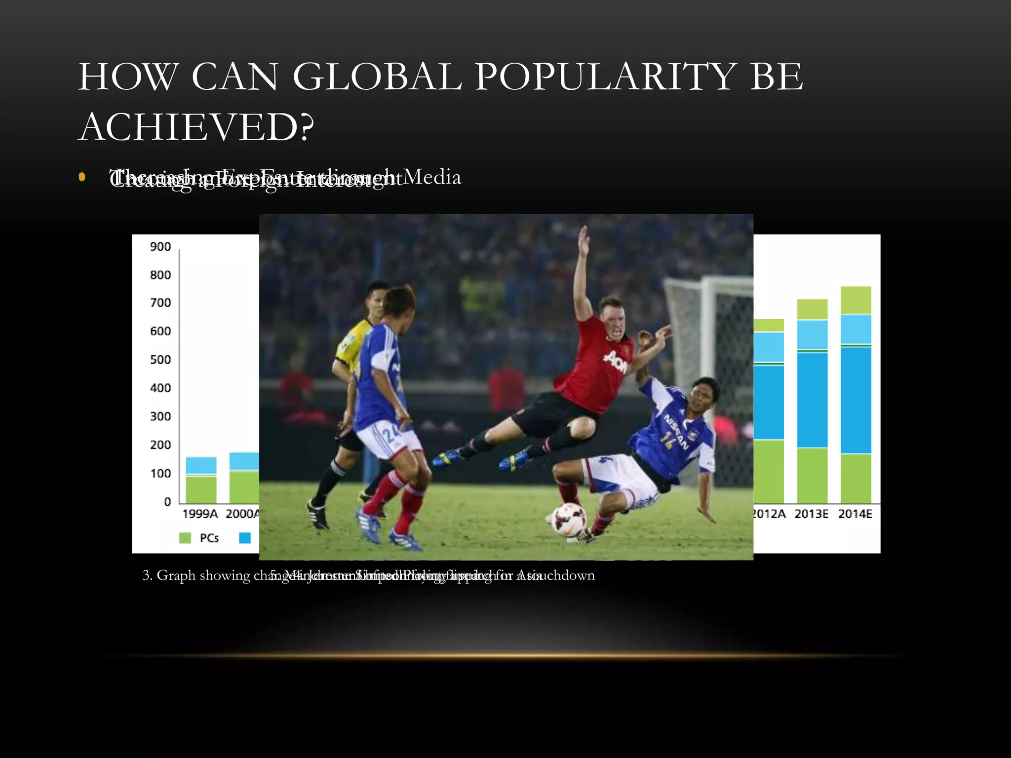 HOW CAN GLOBAL POPULARITY BE
ACHIEVED?
• Increasing Exposure through Media
3. Graph showing change in amount of technology used
• Through more Entertainment
4. Jerome Simpson front flipping for a touchdown
• Creating a Foreign Interest
5. Manchester United Playing a match in Asia
 