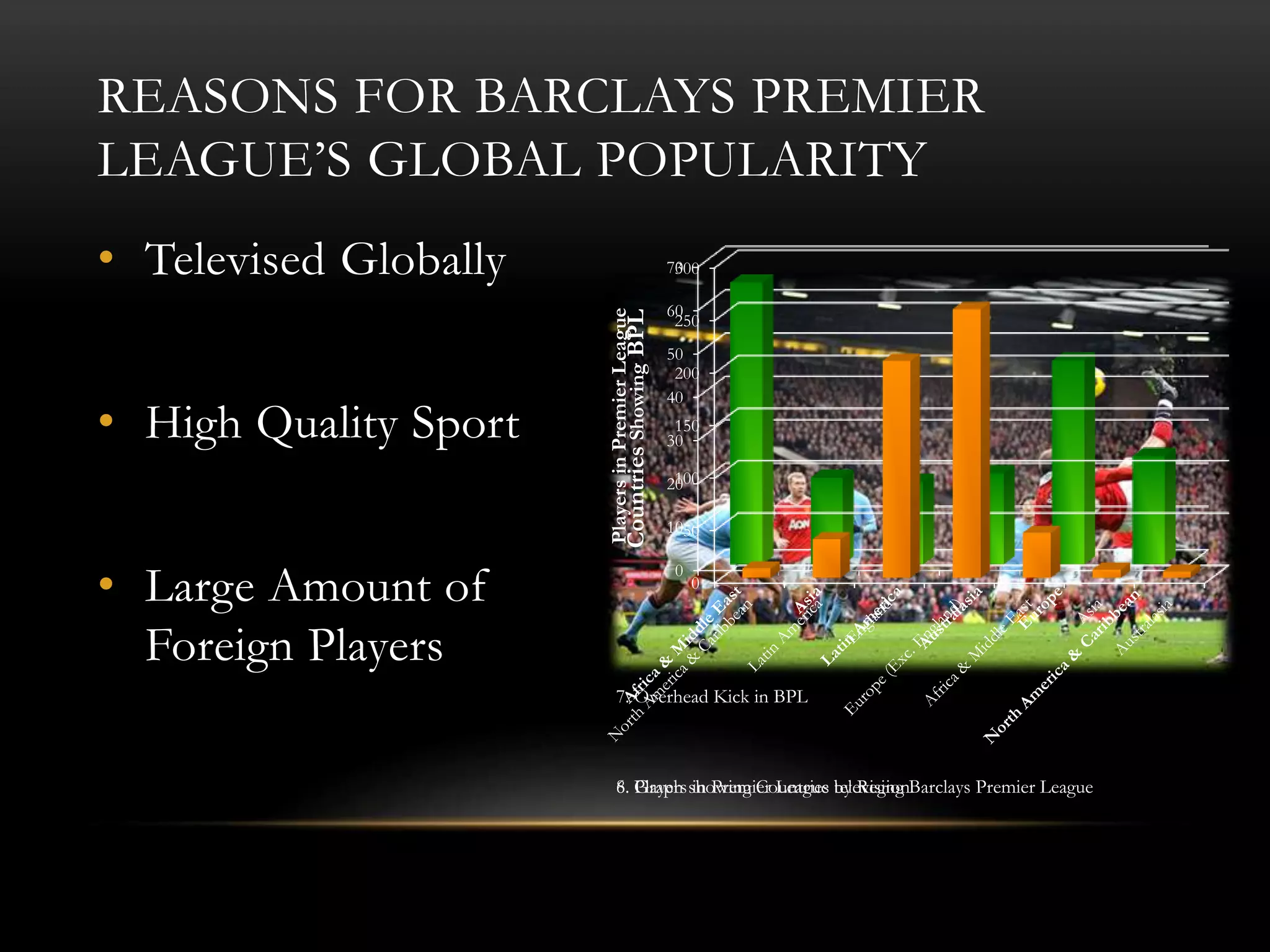 • Televised Globally
• High Quality Sport
• Large Amount of
Foreign Players
REASONS FOR BARCLAYS PREMIER
LEAGUE’S GLOBAL POPULARITY
6. Graph showing Countries televising Barclays Premier League
7. Overhead Kick in BPL
8. Players in Premier League by Region
0
10
20
30
40
50
60
70
CountriesShowingBPL
0
50
100
150
200
250
300
PlayersinPremierLeague
 