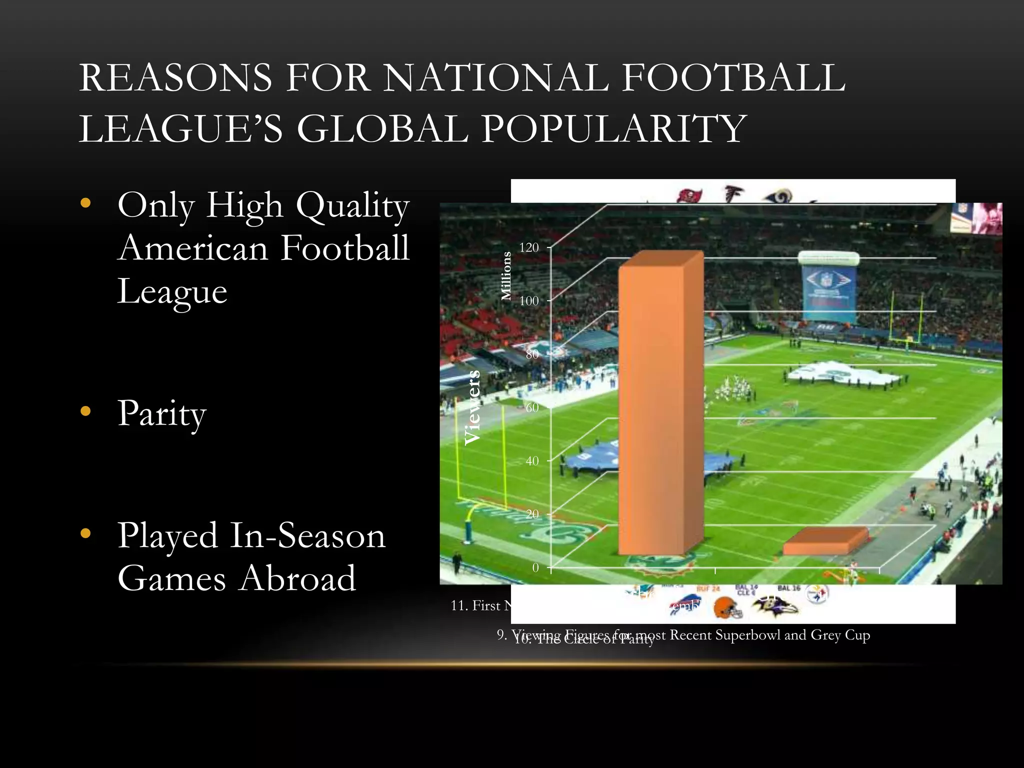 • Only High Quality
American Football
League
• Parity
• Played In-Season
Games Abroad
REASONS FOR NATIONAL FOOTBALL
LEAGUE’S GLOBAL POPULARITY
9. Viewing Figures for most Recent Superbowl and Grey Cup10. The Circle of Parity
11. First NFL In-Season Game at Wembley
Superbowl Grey Cup
0
20
40
60
80
100
120
Viewers
Millions
 