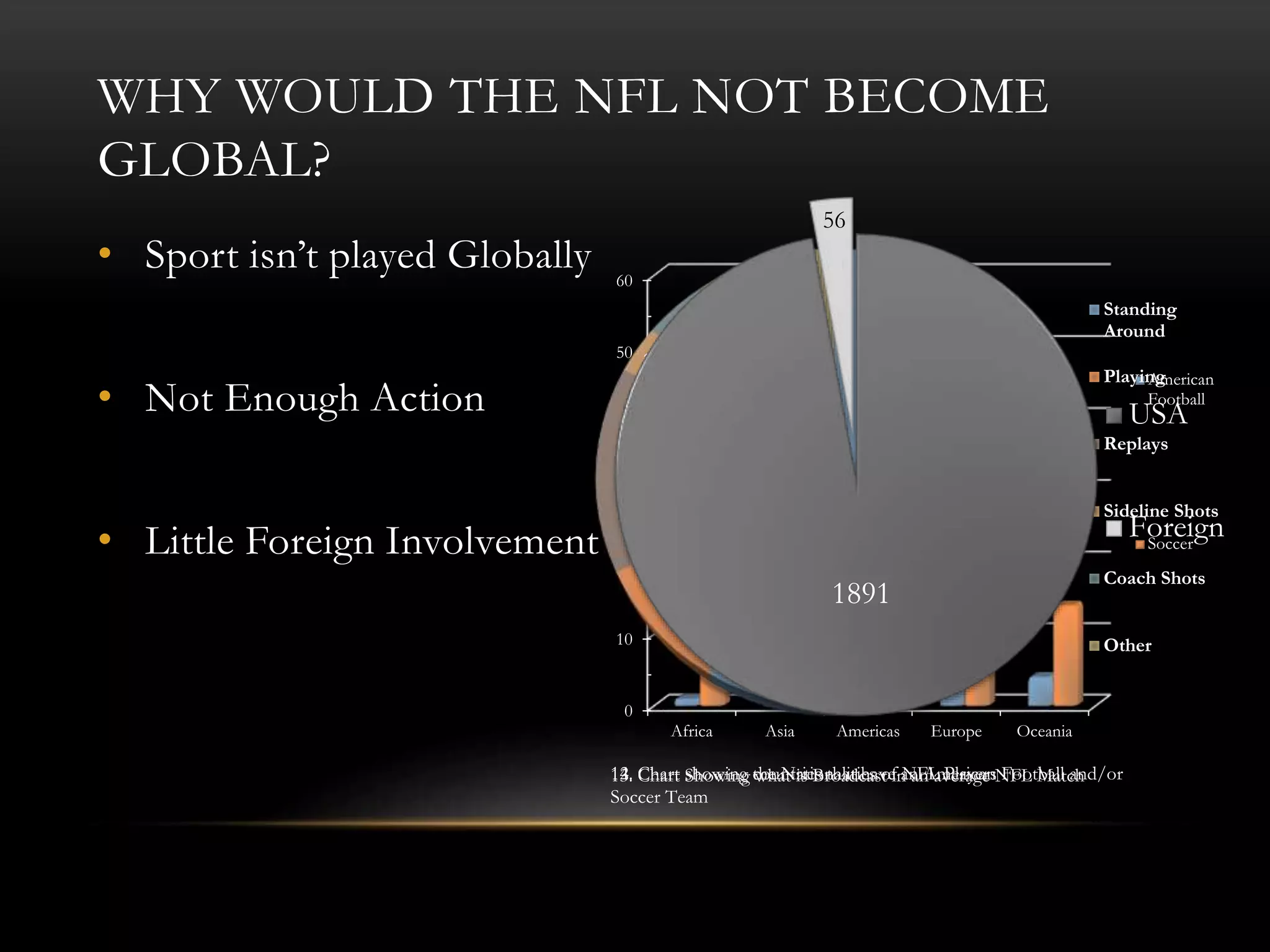 WHY WOULD THE NFL NOT BECOME
GLOBAL?
• Sport isn’t played Globally
• Not Enough Action
• Little Foreign Involvement
0
10
20
30
40
50
60
Africa Asia Americas Europe Oceania
American
Football
Soccer
12. Chart showing countries that have an American Football and/or
Soccer Team
59%
9%
15%
3%
5% 9%
Standing
Around
Playing
Replays
Sideline Shots
Coach Shots
Other
13. Chart Showing what is Broadcast in an average NFL Match
1891
56
USA
Foreign
14. Chart showing the Nationalities of NFL Players
 