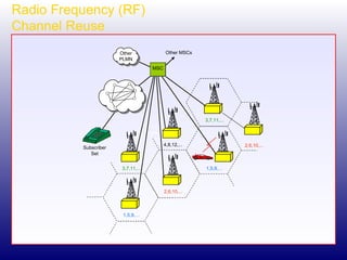 Radio Frequency (RF)  Channel Reuse 1,5,9,… 2,6,10,... 3,7,11,... 1,5,9,… 3,7,11,... 4,8,12,... 2,6,10,... Subscriber Set MSC Other PLMN Other MSCs 