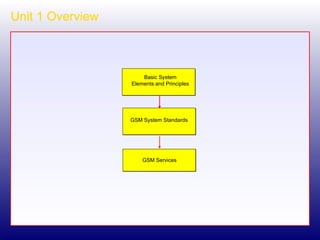 Unit 1 Overview GSM System Standards GSM Services Basic System Elements and Principles 