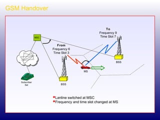 GSM Handover From Frequency 6 Time Slot 3 To Frequency 9 Time Slot 7 MSC Subscriber Set Lanline switched at MSC Frequency and time slot changed at MS MS BSS BSS 