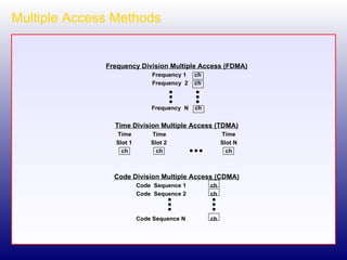 Multiple Access Methods Frequency Division Multiple Access (FDMA) Frequency 1  ch Frequency  2  ch Frequency  N  ch Time Division Multiple Access (TDMA) Time Time Time Slot 1 Slot 2 Slot N ch ch ch Code Division Multiple Access (CDMA) Code  Sequence 1   ch Code  Sequence 2   ch Code Sequence N   ch 