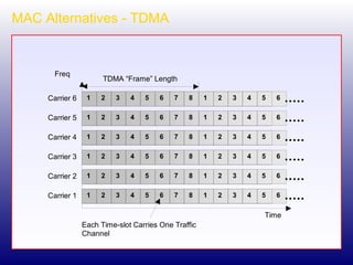 MAC Alternatives - TDMA 