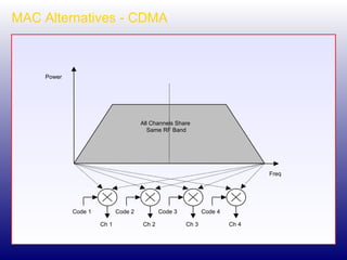 MAC Alternatives - CDMA Code 1 Code 2 Code 3 Code 4 All Channels Share Same RF Band Ch 1 Ch 2 Ch 3 Ch 4 Power Freq 