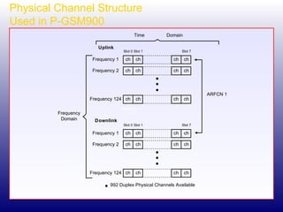 Physical Channel Structure Used in P-GSM900 Frequency 1 ch ch Slot 0 Slot 1 ch ch Slot 7 Frequency 2 ch ch ch ch Frequency 124 ch ch ch ch Downlink Frequency 1 ch ch Slot 0 Slot 1 ch ch Slot 7 Frequency 2 ch ch ch ch Frequency 124 ch ch ch ch Uplink 992 Duplex Physical Channels Available Time Domain ARFCN 1 Frequency Domain 