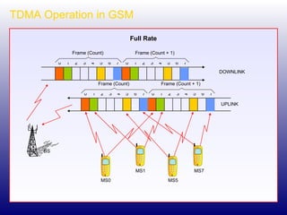 TDMA Operation in GSM Full Rate 0  1  2  3  4  5  6  7  0  1  2  3  4  5  6  7  Frame (Count)  Frame (Count + 1)  MS7 MS1 MS5 MS0 BS UPLINK DOWNLINK 0  1  2  3  4  5  6  7  0  1  2  3  4  5  6  7  Frame (Count)  Frame (Count + 1)  