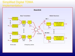 Simplified Digital TDMA Implementation Downlink Timeslot detection  and Baseband processing Mod Time MUX Baseband Processing 1 Baseband Processing M M time slots d1 f Mod Time MUX Baseband Processing 1 Baseband Processing M M time slots dN f Demod d1 f Combiner Timeslot detection  and Baseband processing Demod dN f MS MxN MS 1 Mobile Receivers Base Transmitters N frequency carriers M time slots 