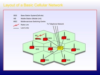 Layout of a Basic Cellular Network To Telephone Network Radio Link Land Links Mobile-services Switching Centre Mobile Station (Mobile Unit) Base Station System(Cell site) MSC MS BSS MSC BSS BSS BSS BSS BSS BSS BSS MS 