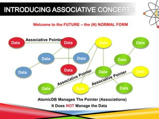 Data
Data
Data
Data
Data
Data
Data
Data
Data
Data
Data
Data
Data
Data
Associative Pointer
AtomicDB Manages The Pointer (Associations)
It Does NOT Manage the Data
Welcome to the FUTURE – the (N) NORMAL FORM
 
