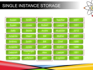 SINGLE INSTANCE STORAGE
Data projects are costly and good talent is
hard to find
1991
2001
1986
2001
2012
1993
1991
1998
Lawyer
Teacher
Mother
Mother
Musician
Engineer
Lawyer
Chef
Robert
John
Jeff
Bill
Andre
John
Alex
Bill
Jones
Smith
Jones
Heart
Stone
Jefferson
Washingto
n
Smith
Susan
Susan
Amanda
Amanda
Sally
Summer
Deborah
Brittney
 