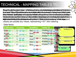 TECHNICAL - MAPPING TABLES TO
Order Item Quantity Qualifiers Order ID
B7784 2 Red PO090311-72
B7196 3 Brown PO090311-72
B7208 4 Red PO090311-72
B7791 3 Green PO090311-72
B7844 1 Orange PO090311-73
B7863 5 Blue PO090311-74
Order ID
PO090311-72
PO090311-72
PO090311-72
PO090311-72
PO090311-73
PO090311-74
Table Name
Mapping 2-D tables to an ‘n’-D Associative Model enables unbounded extension
and evolution of the data sets, and automatically creates uniqueness (4th normal
form) where replicated values are unified, all record relations are automatically
cross-referenced and where their values (or labels) and their associations become
attributes of the tokens representing them. These tokens (shown next as paired
values) are actually four values, representing >1018th
item indexing.
Order Item
B7784
B7196
B7208
B7791
B7844
B7863
Quantity
2
3
4
3
1
5
Qualifiers
Red
Brown
Red
Green
Orange
Blue
Order Item Quantity Qualifiers Order ID 1,0 ORDER ITEM
B77841,3
B77911,4
B72081,2
B71961,1
B78441,5
B78631,6
2,4 3,1 4,1
2,2 3,1 4,1
2,3 3,3 4,1
2,1 3,5 4,2
2,3 3,2 4,1
2,5 3,4 4,3
2,0 QUANTITY
4*2,4
2*2,2
1*2,1
5*2,5
3*2,3
1,3 3,1 4,1
1,4 3,1 4,1
1,3 3,4 4,3
1,5 3,5 4,2
1,1
3,2
4,1
1,4
3,3
3,0 QUALIFIERS
GREEN3,3
BLUE3,4
BROWN3,2
ORANGE3,5
RED3,1
1,1 2,3 4,1
1,4 2,3 4,1
1,6 2,3 4,3
1,5 2,1 4,2
1,2
2,2
4,1
2,4
1,3
4,0 ORDER ID
PO090311-744,3
PO090311-734,2
PO090311-724,1
1,5 2,1 3,5
1,6 2,5 3,4
1,1
2,2
3,1
1,2 1,3 1,4
2,3 2,4
3,2 3,3
Each table is algorithmically analyzed and column names are extracted. Associative
Contexts are auto generated and initially given the column names as attributes.
(These names are often abbreviations whose meaning is known only to the original
developer but in an Associative Model they can be changed later to ‘friendlier’
names without affecting query operations)
Then the data sets in each column are auto-assimilated as members of the
corresponding Contexts and value duplication is removed, fusing replicated data.
A ‘schema’ qualifying or mapping the meaning of the inter-relationships between
Contexts can be utilized as an import filter or policy, constraining the assimilation
and coordinating the nature of each item’s relationship to every other item.
Accordingly, for each item, reference tokens representing each other row related
item are bilaterally added as associative attributes of each item, thus creating a
fully indexed and cross-referenced model where every item is now associatively
connected to each and every other related item, and where that connection is a
logical address that references where each item is in memory or in storage.
 