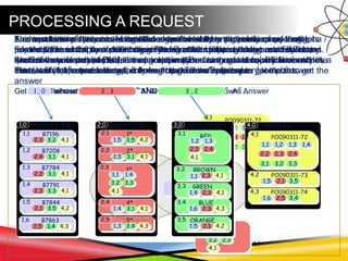 PROCESSING A REQUEST
Get 1 , 0 / whose .2 , 0 / = “3” AND .3 , 0 / = “Brown” As Answer
3*2,3
1,1
3,2
4,1
1,4
3,3
BROWN3,2
1,1 2,3 4,1
PO090311-72
4,1
1,1
2,2
3,1
1,2 1,3 1,4
2,3 2,4
3,2 3,3
Get Order Item/ whose .Quantity/ = “3” and .Qualifiers/ = “Brown” ...
14
Get Token/ whose .Token/ = “Value” AND .Token/ = “Value” ...
Each and every data set of interest can be found from a generic query that gets
populated at run time, and since everything is interrelated during assimilation,
queries consist only of Boolean vector operations amongst sets of Tokens.
The User visible text is mapped through the Token Space query template.
4*2,4
2*2,2
1*2,1
2,0 QUANTITY
5*2,5
1,3 3,1 4,1
1,4 3,1 4,1
1,3 3,4 4,3
1,5 3,5 4,2
3*2,3
1,1
3,2
4,1
1,4
3,3
B77841,3
B77911,4
B72081,2
B71961,1
1,0 ORDER ITEM
B78441,5
2,4 3,1 4,1
2,2 3,1 4,1
2,3 3,3 4,1
2,1 3,5 4,2
2,3 3,2 4,1
B7863
2,5 3,4 4,3
1,6
1,1 1,4
B7196
2,3 3,2 4,1
GREEN3,3
BLUE3,4
BROWN3,2
3,0 QUALIFIERS
ORANGE3,5
1,1 2,3 4,1
1,4 2,3 4,1
1,6 2,3 4,3
1,5 2,1 4,2
RED3,1
1,2
2,2
4,1
2,4
1,3
BROWN3,2
1,1 2,3 4,11,1
3 , 2
PO090311-744,3
PO090311-734,2
4,0 ORDER ID
1,5 2,1 3,5
1,6 2,5 3,4
PO090311-72
4,1
1,1
2,2
3,1
1,2 1,3 1,4
2,3 2,4
3,2 3,3
3*2,3
1,1
3,2
4,1
1,4
3,3
2 , 31 , 0
This text to token process is enabled algorithmically and directly maps the alpha /
numeric items from the user, through the Context mapping to the related Tokens.
From the users perspective, either graphically or using some ‘query like’ model, a
context of interest is selected, followed by points of reference.
The associative attributes of the items represented by the points of reference
tokens (2,3 and 3,2) are pulled by index from the system storage and filtered by
the Context of interest (1,0), then pooled in a Boolean operation whose result is
the token (1,1) representing the answer to the user’s query.
The result items’ associative attributes can be read to provide access to all
related items in the system storage. Please note: Unlike a table based system
where every record has to be read and compared to the ‘where’ criteria, only the
criteria ‘items’ need to be read from storage & their attributes ‘pooled’ to get the
answer
A comparison of the processing efficiencies of tables vs tokens is revealing:
For the table example of 100 million records,100 million reads were needed and
each of those reads involved compare operations and record copies for matches.
Here, with the same data set, only four reads were required to get the answer.
 