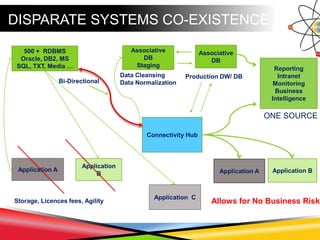 DISPARATE SYSTEMS CO-EXISTENCE
500 + RDBMS
Oracle, DB2, MS
SQL, TXT, Media …
Associative
DB
Staging
Connectivity Hub
Application A Application BApplication A
Application
B
Data Cleansing
Data Normalization
Application C
Associative
DB
Reporting
Intranet
Monitoring
Business
Intelligence
Storage, Licences fees, Agility
Production DW/ DB
Bi-Directional
ONE SOURCE
Allows for No Business Risk
 
